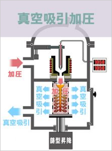 真空吸引加圧