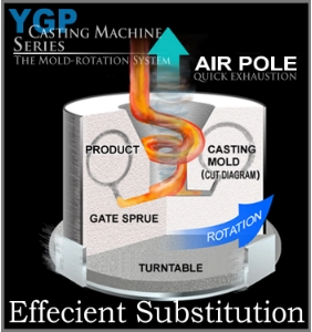 Mold Rotation Mechanism