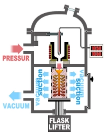 Vacuum/Pressure Casting