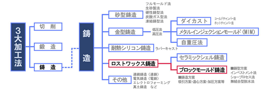 ブロックモールド鍛造（3大加工法）のツリー図