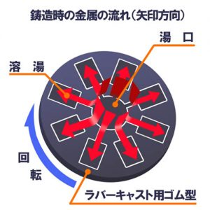 鋳造時の金属の流れ(矢印方向)の図
