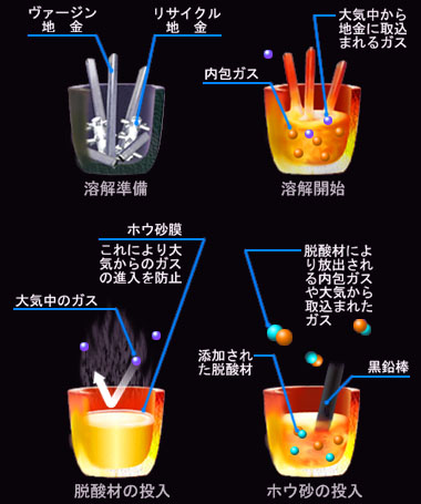 地金の再生