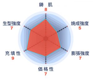 ロストワックス鋳造 金 銀 銅合金用石膏系埋没材