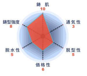 ロストワックス鋳造 高融点金属用シリカ系埋没材