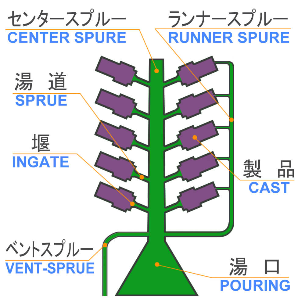 ワックスツリー立ての３原則 鋳造で大事な湯道方案