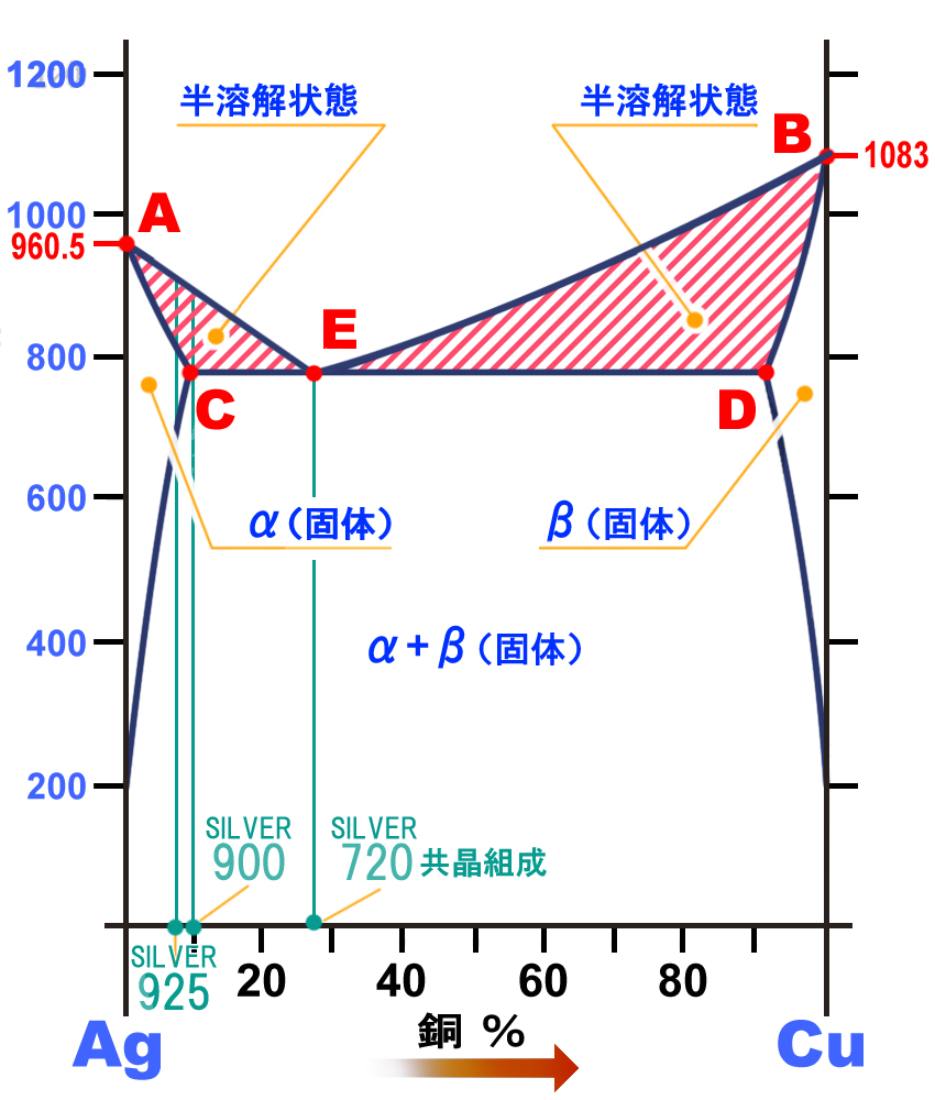 【宝飾・アクセサリー】／銀と銅の合金について