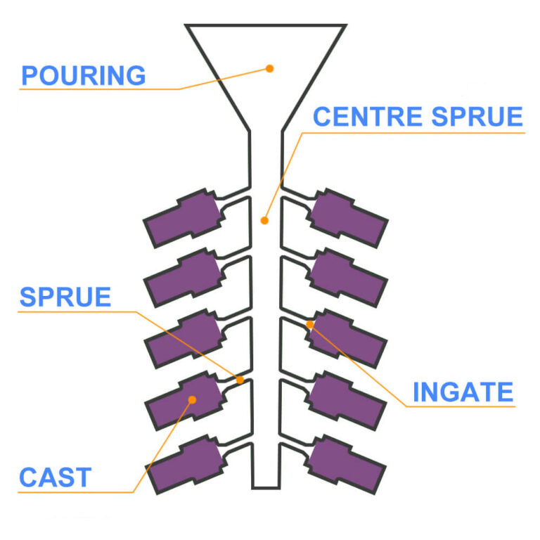 SPRUE SYSTEM for better results in JEWELRY CASTING / Wax tree for PRESSURE casting